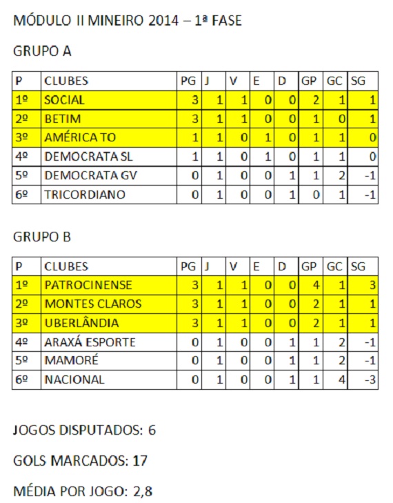 1ª Classificação Modulo II 2014